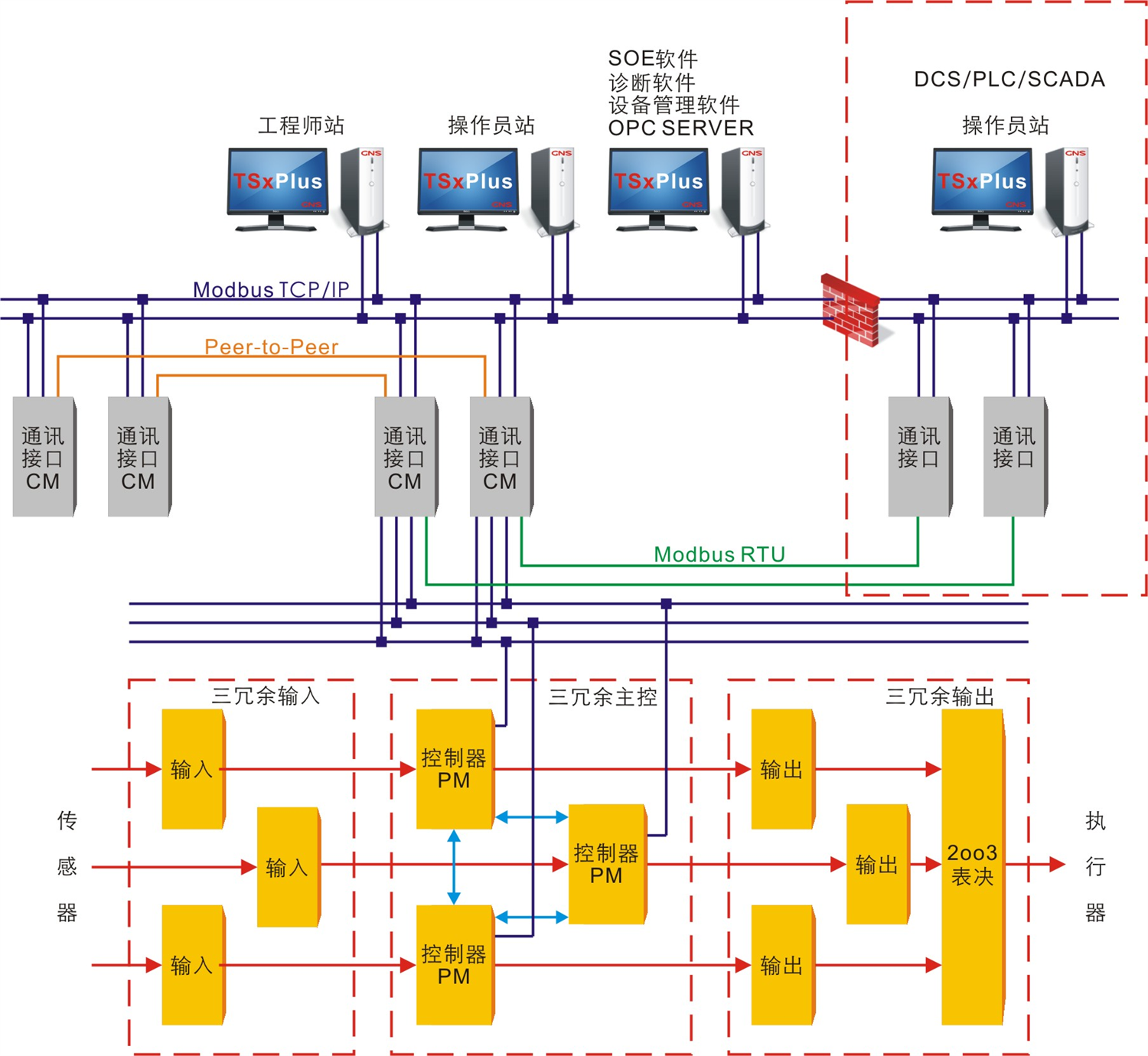 康吉森TSxPlus安全仪表系统 康吉森TSxPlus安全仪表系统
