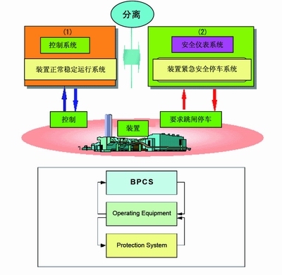 安全仪表系统-sis系统逻辑连锁设计2 安全仪表系统-sis系统逻辑连锁设计2