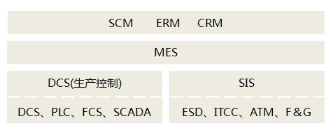 sis系统与dcs系统区别 sis系统与dcs系统区别