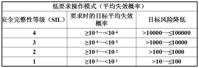sis安全仪表系统sil定级和设计原则 sis安全仪表系统sil定级和设计原则