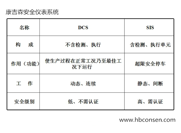 sis系统和DCS系统区别 sis系统和DCS系统区别