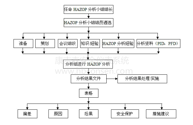 HAZOP分析 HAZOP分析