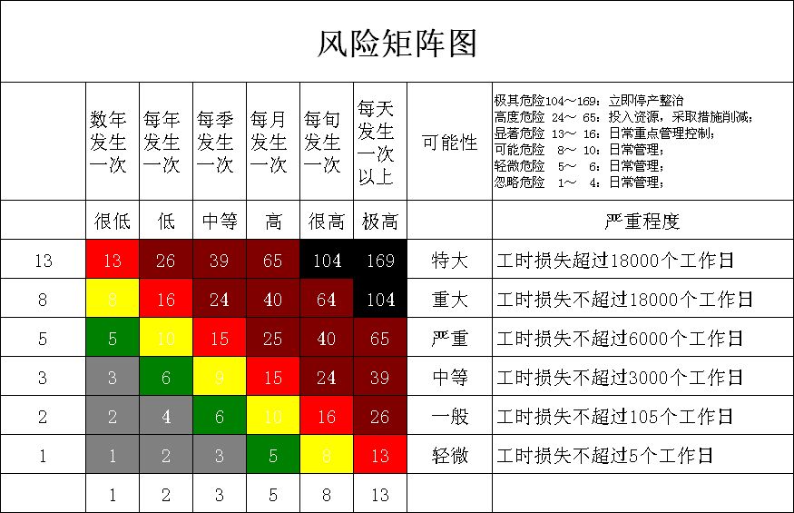 SIL定级 SIL定级